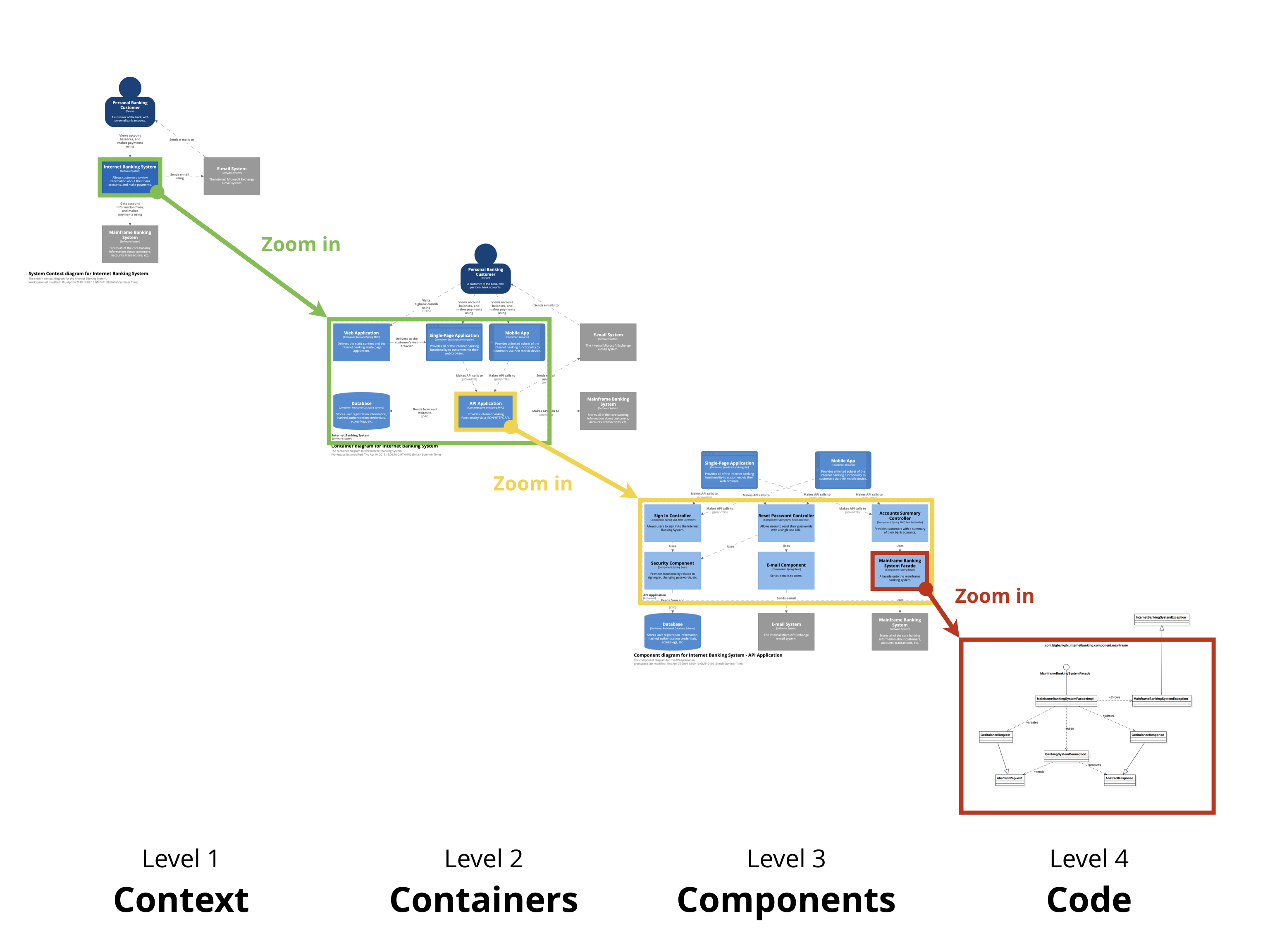 A summary of the C4 model