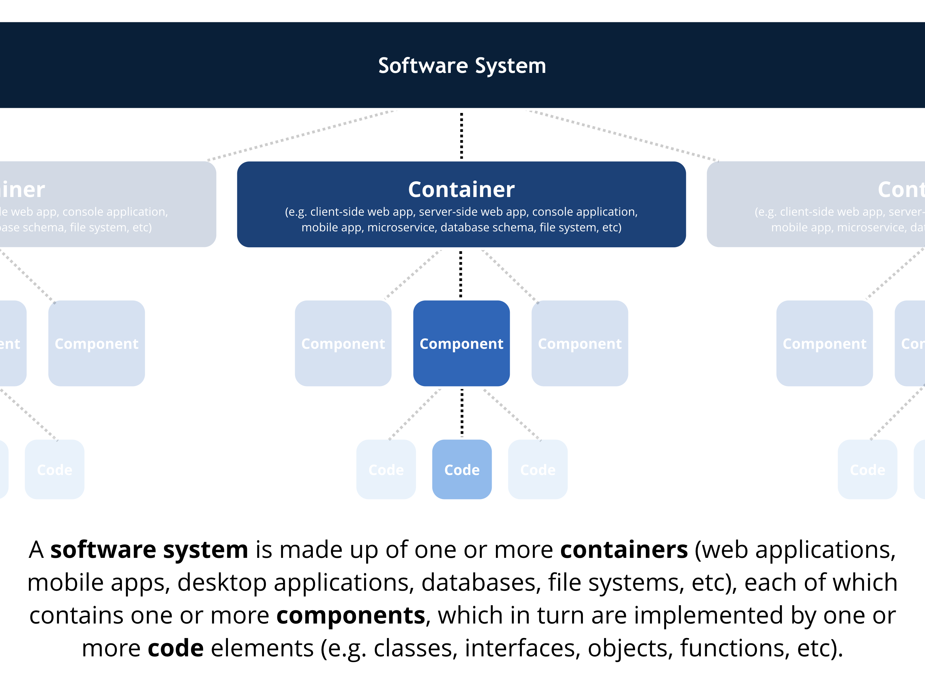 A simple model of architectural constructs used to define the static structure of a software system