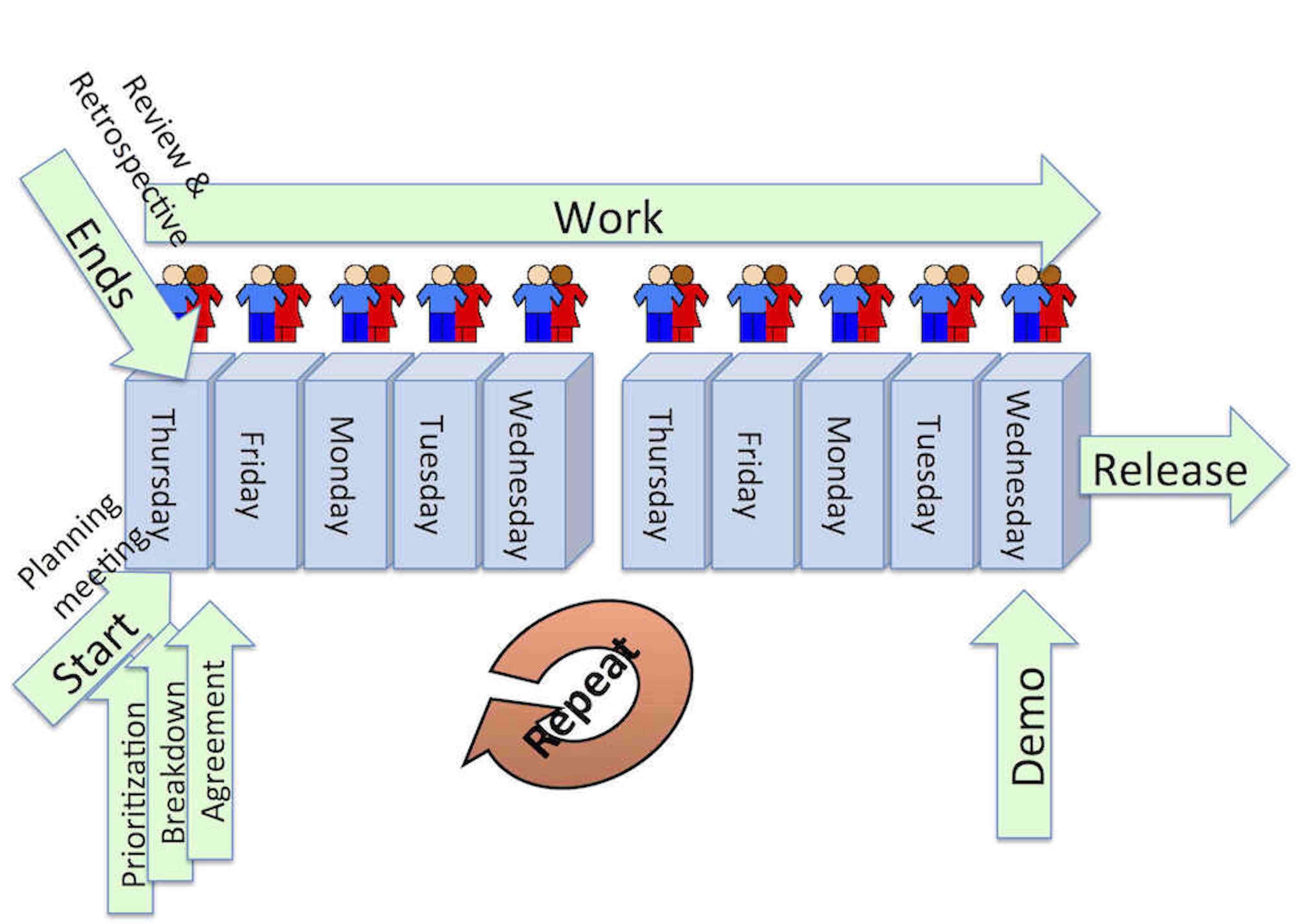 Figure 3 - Typical 2 week iteration (sprint)