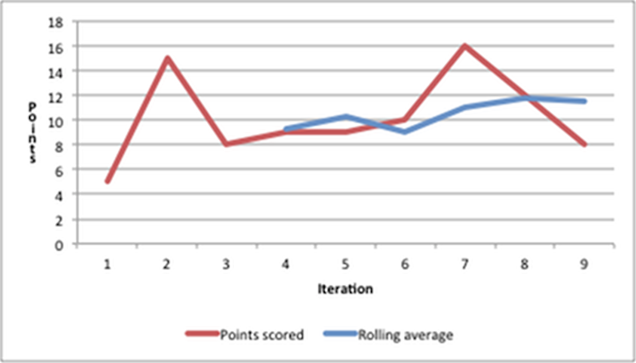 Figure 6 - Velocity and rolling average