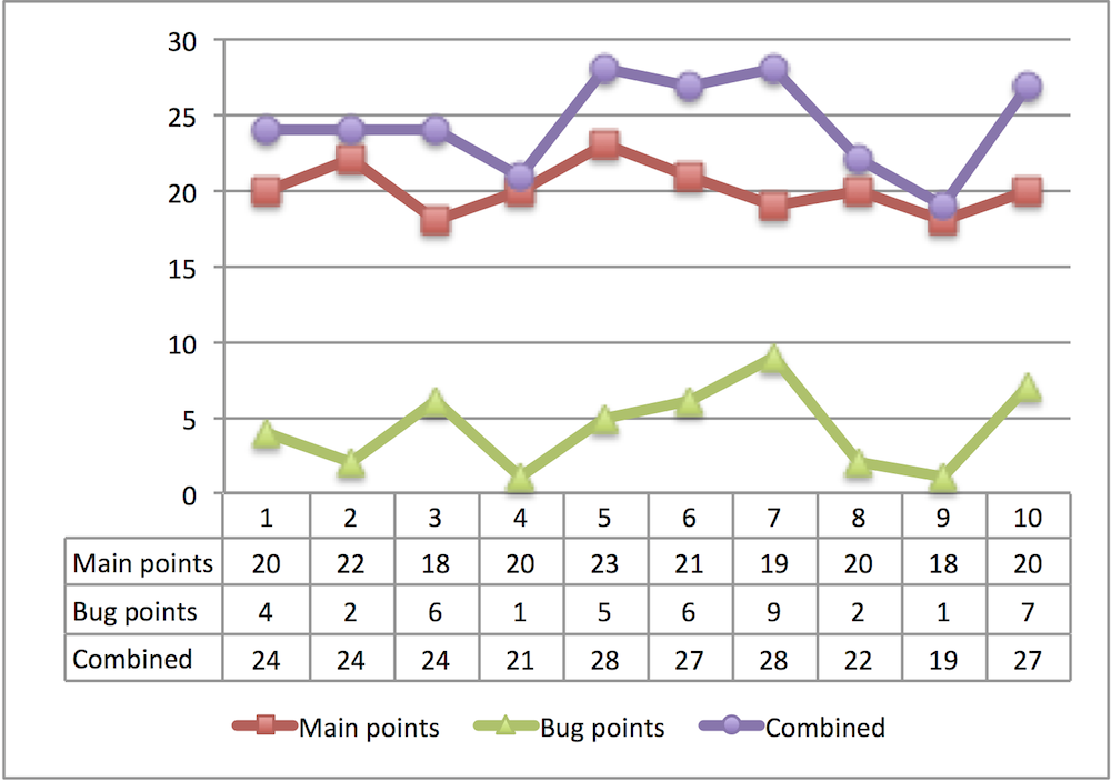 Variability with and without bugs