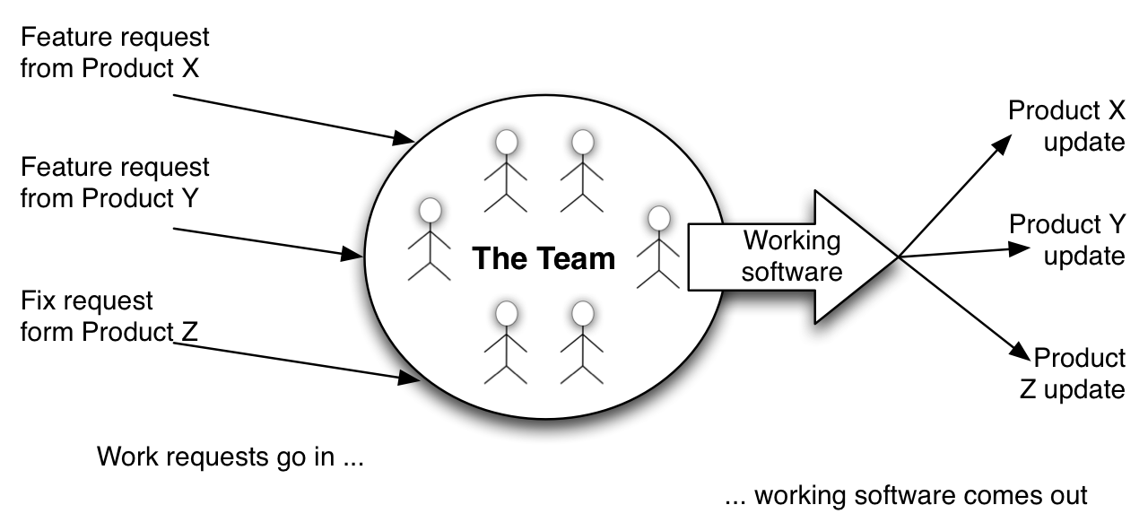 The team is the unit of production