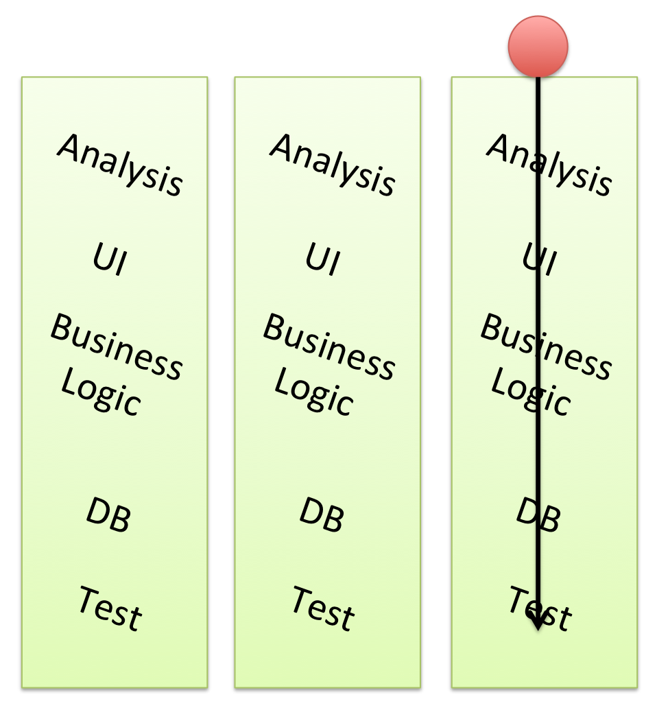 Vertical team structure