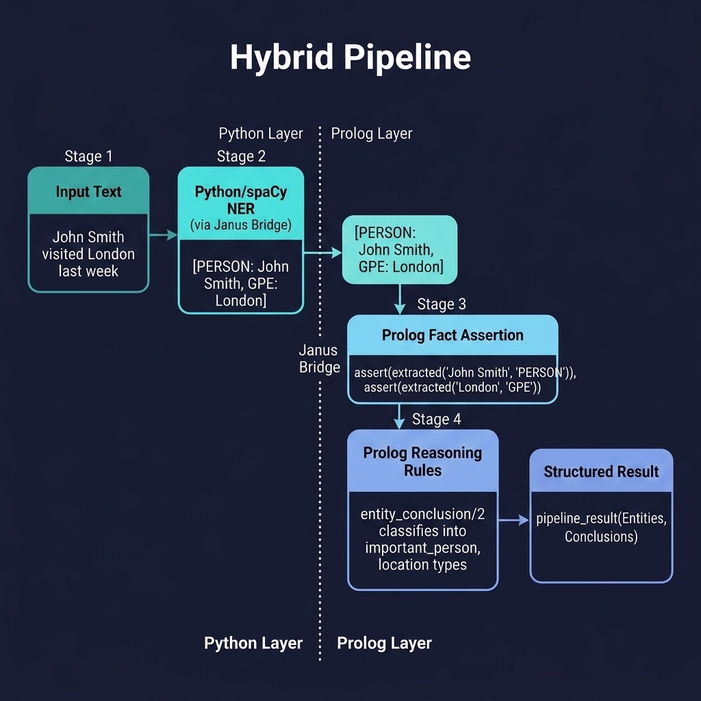 Architecture diagram for the Hybrid Pipeline example