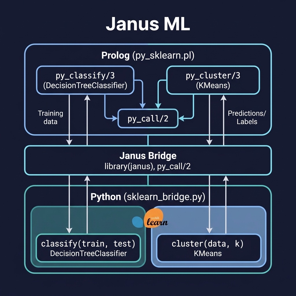 Architecture diagram for the Janus ML Bridge example