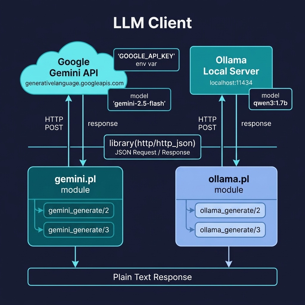 Architecture diagram for the LLM Client example