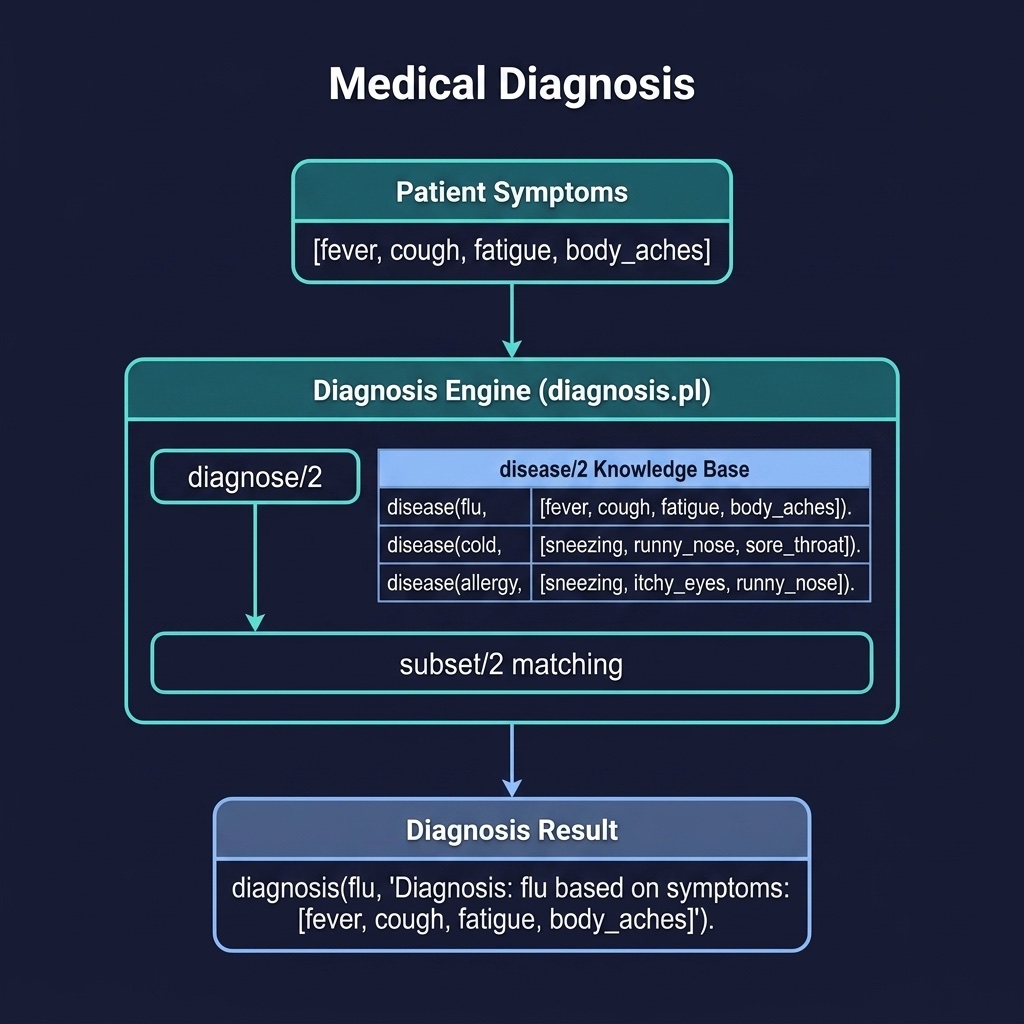Architecture diagram for the Medical Diagnosis example