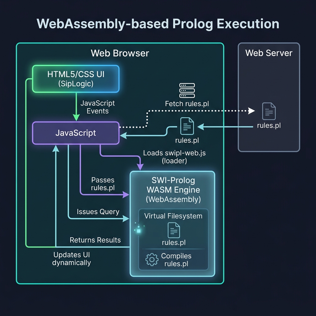 Architecture diagram for the WebAssembly Prolog example