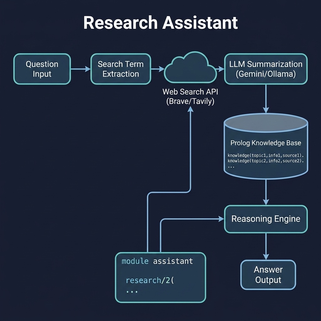 Architecture diagram for the Research Assistant example