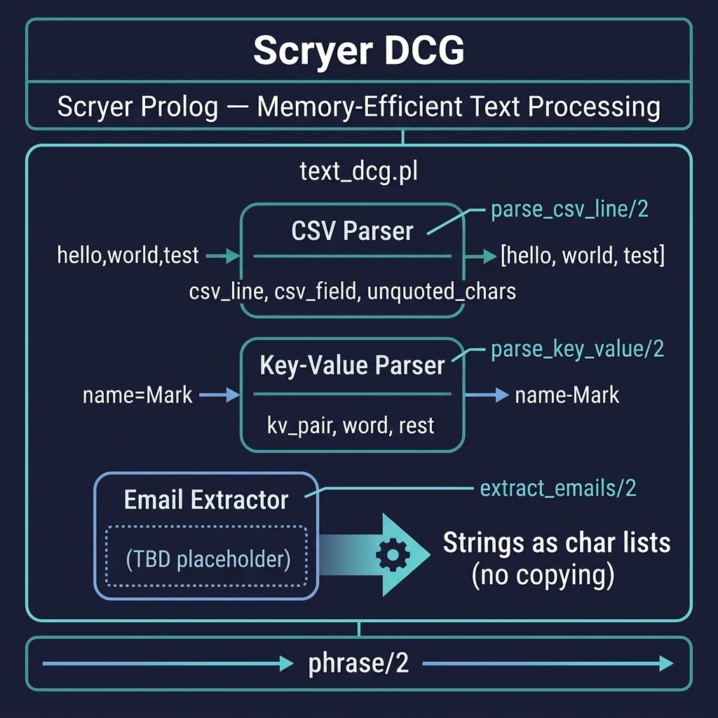 Architecture diagram for the Scryer DCG example