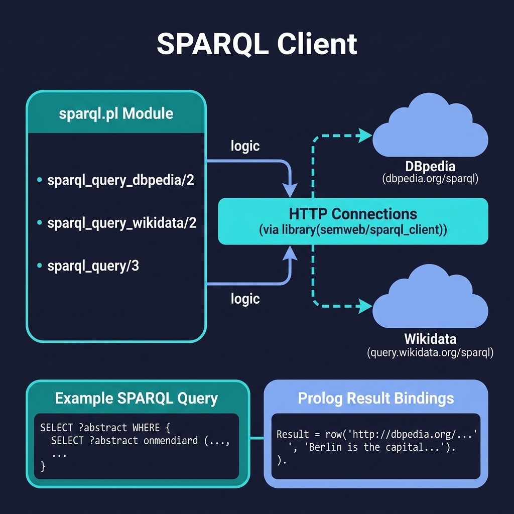 Architecture diagram for the SPARQL Client example