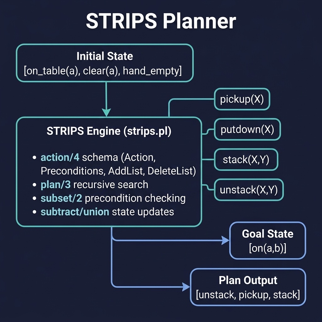 Architecture diagram for the STRIPS Planner example