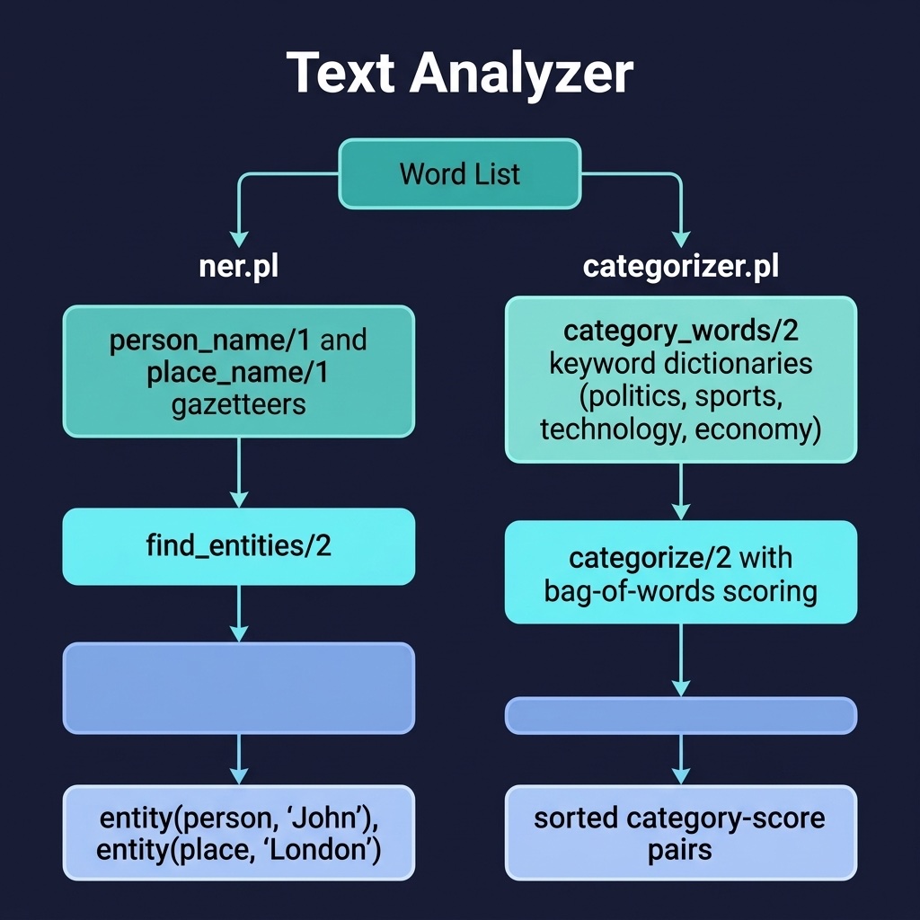 Architecture diagram for the Text Analyzer example