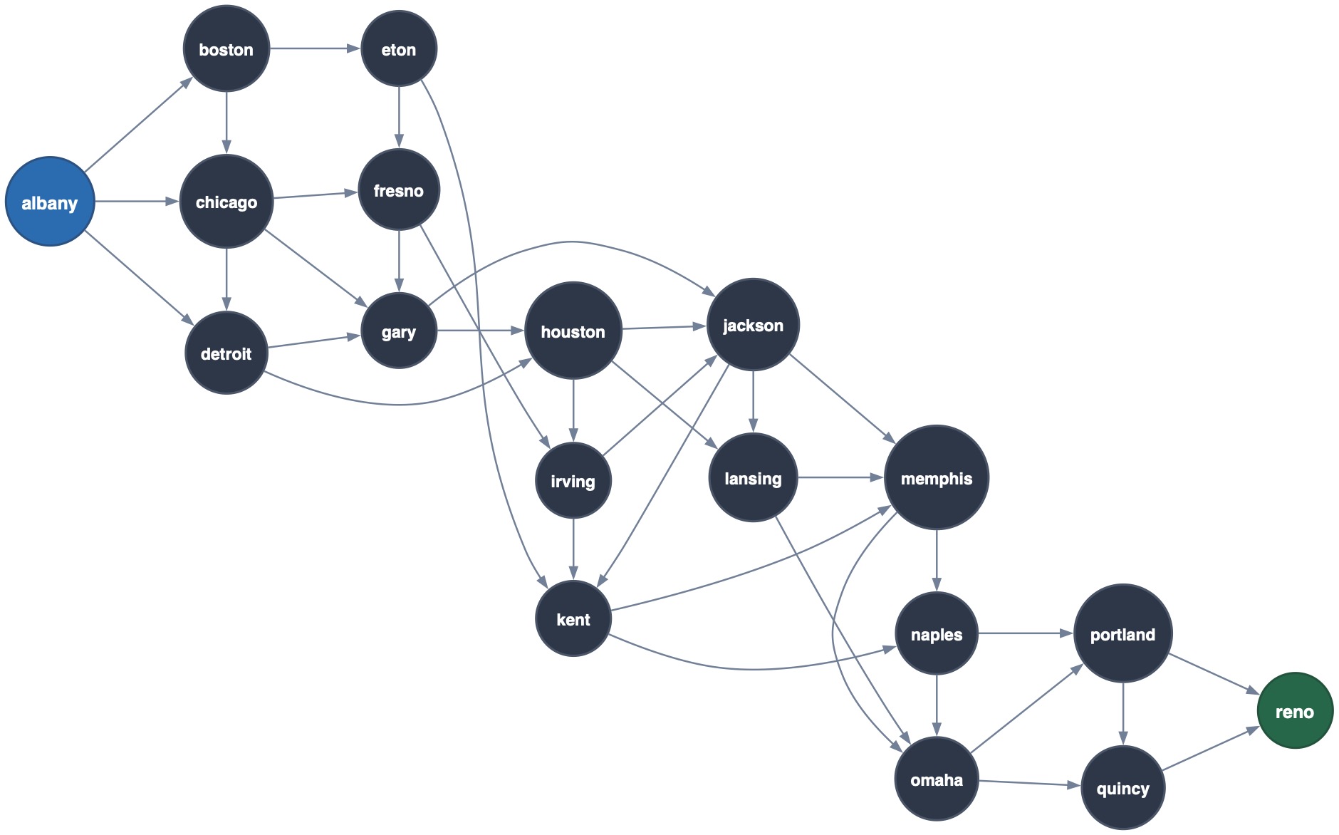 Sample directed graph used in search examples — 20 city nodes from Albany (start) to Reno (goal)