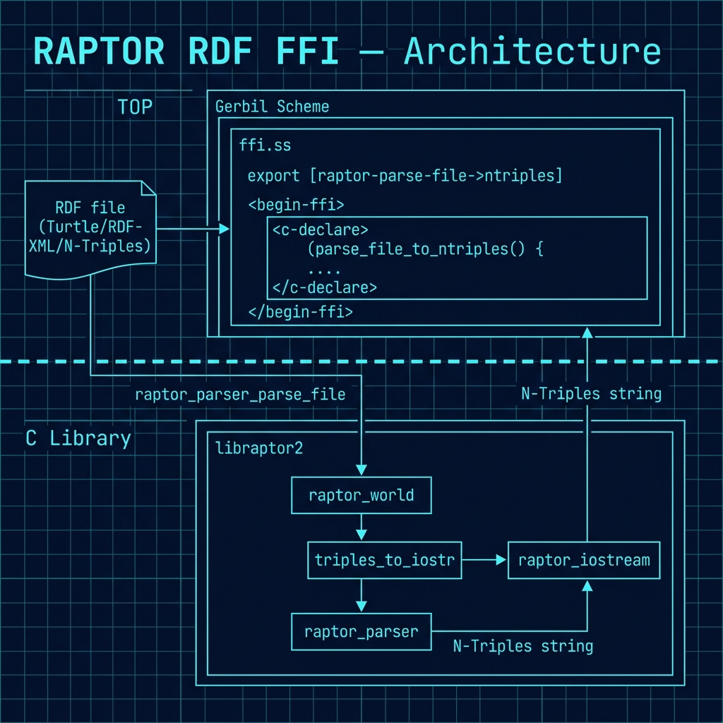 Architecture diagram for the Raptor RDF FFI example