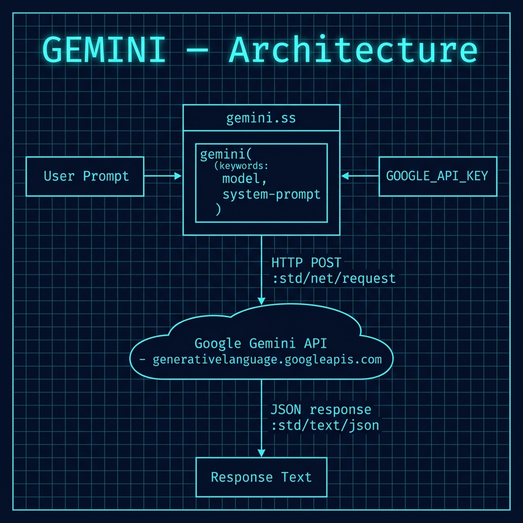 Architecture diagram for the Gemini API example