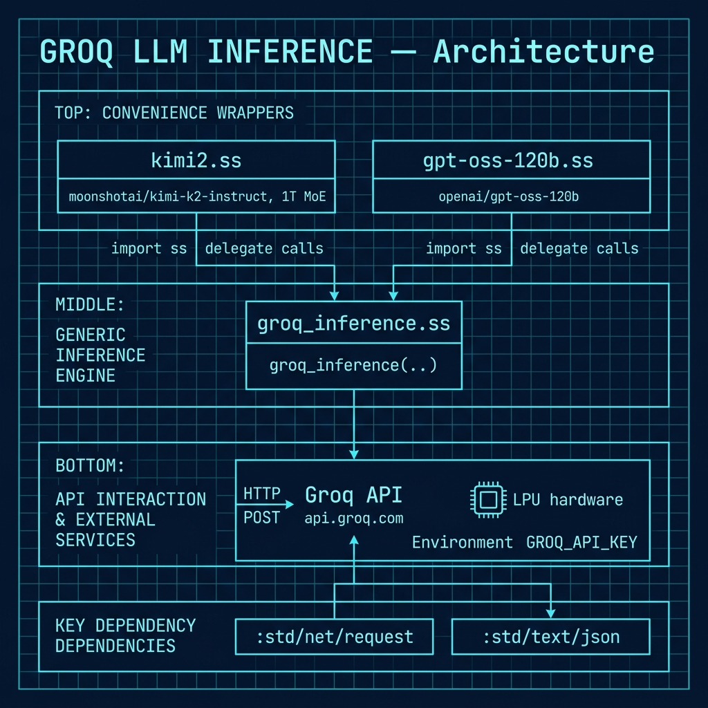 Architecture diagram for the Groq LLM inference example