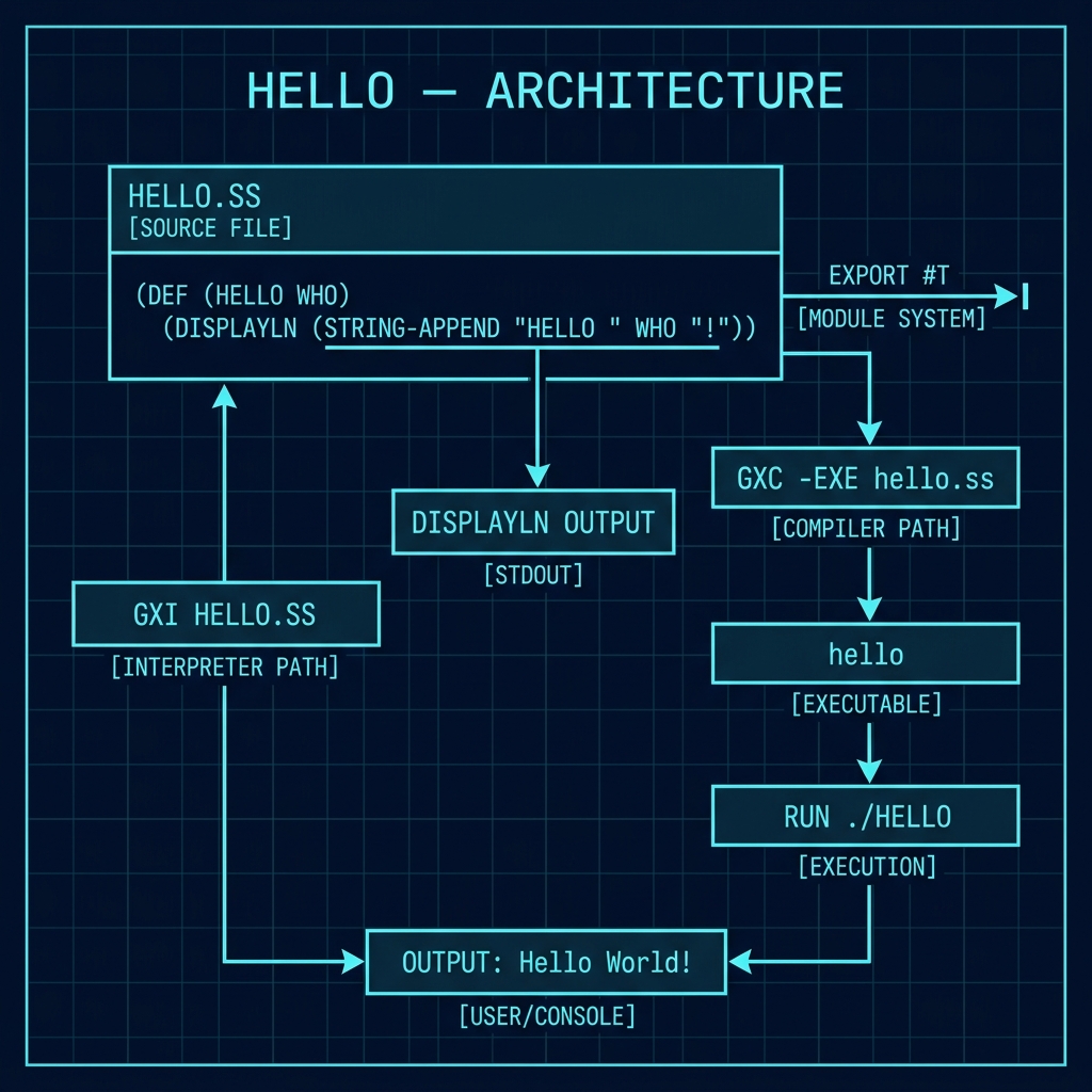 Architecture diagram for the hello example