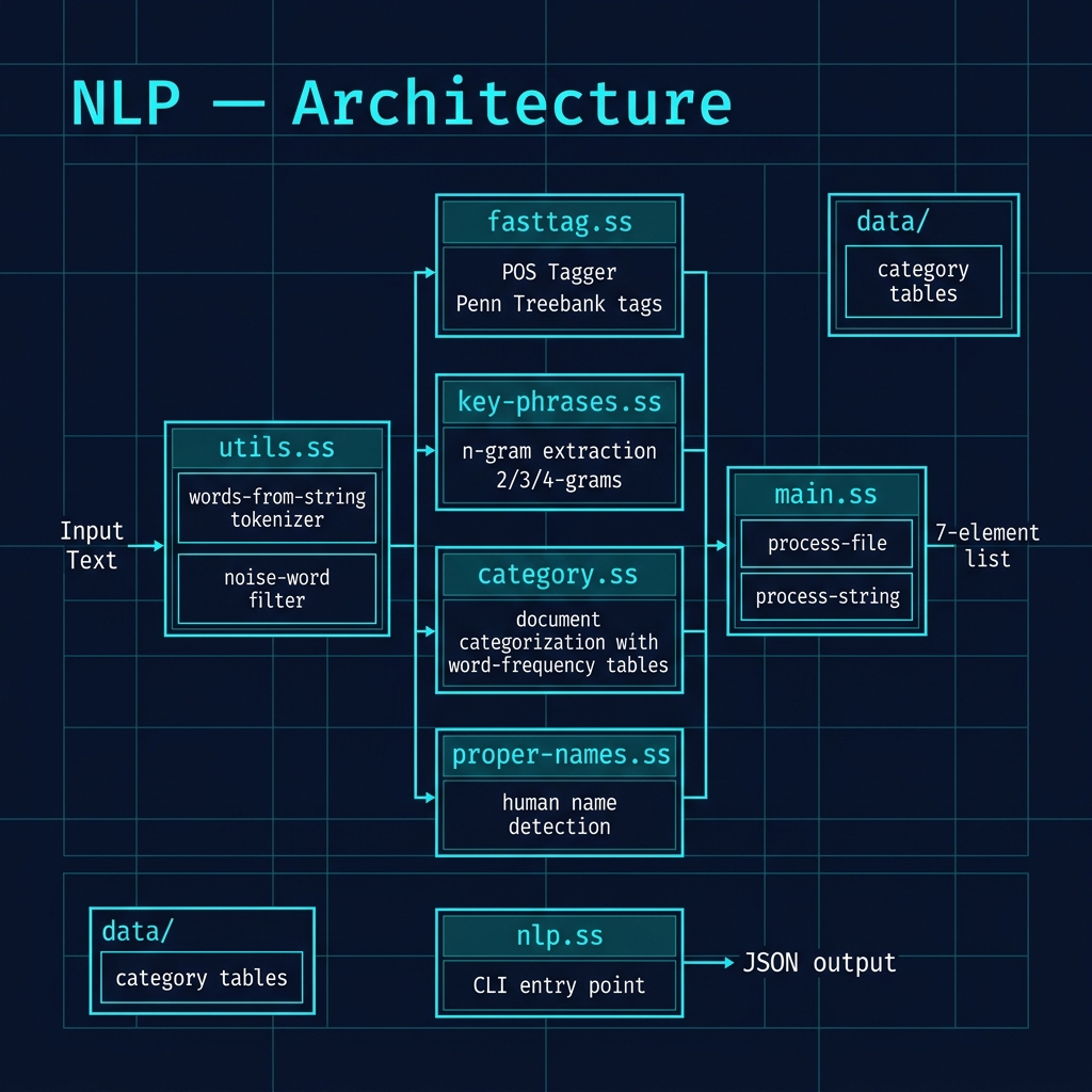 Architecture diagram for the NLP project