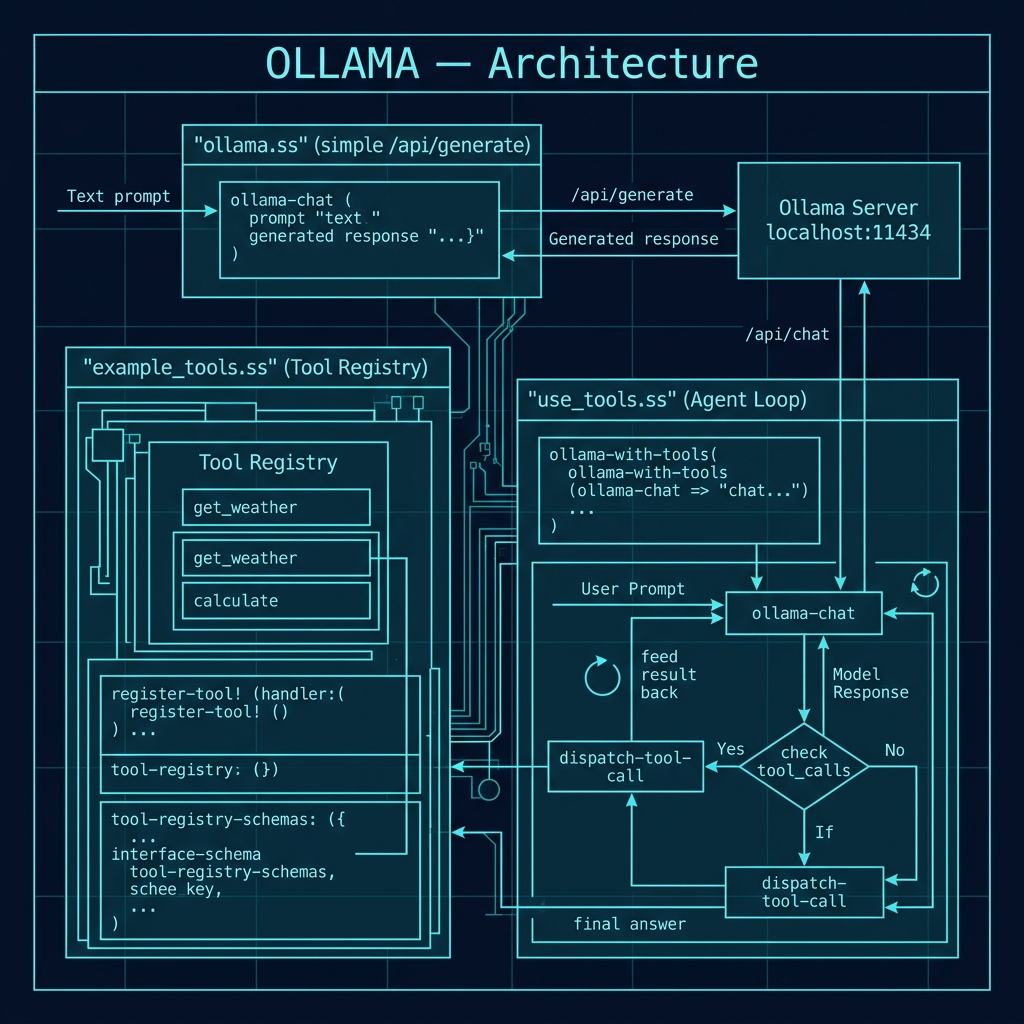 Architecture diagram for the Ollama example