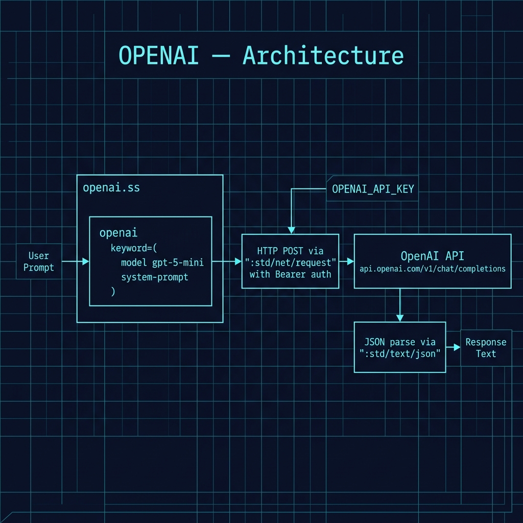 Architecture diagram for the OpenAI API example