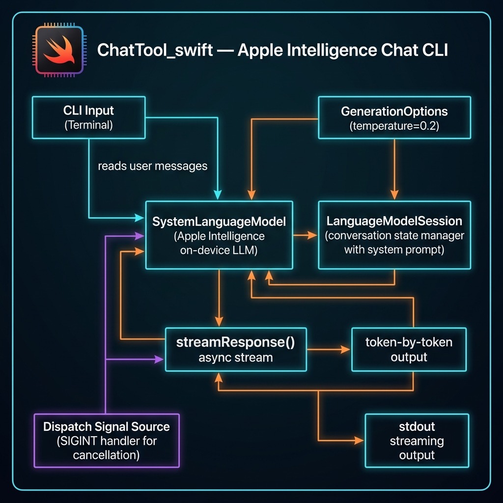 Apple Intelligence streaming chat architecture