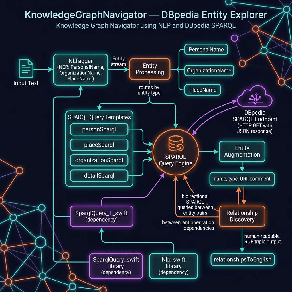 Knowledge graph navigation with NLP and SPARQL
