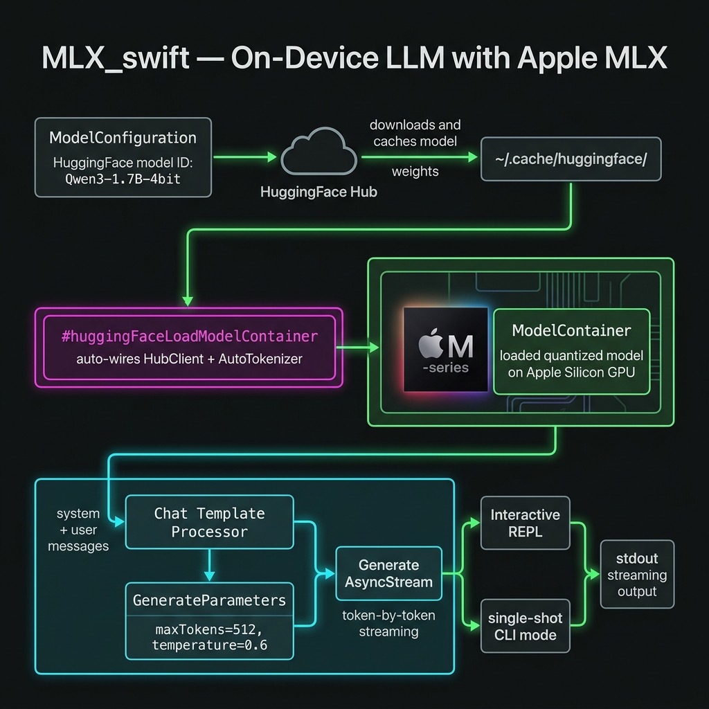 On-device LLM inference with Apple MLX