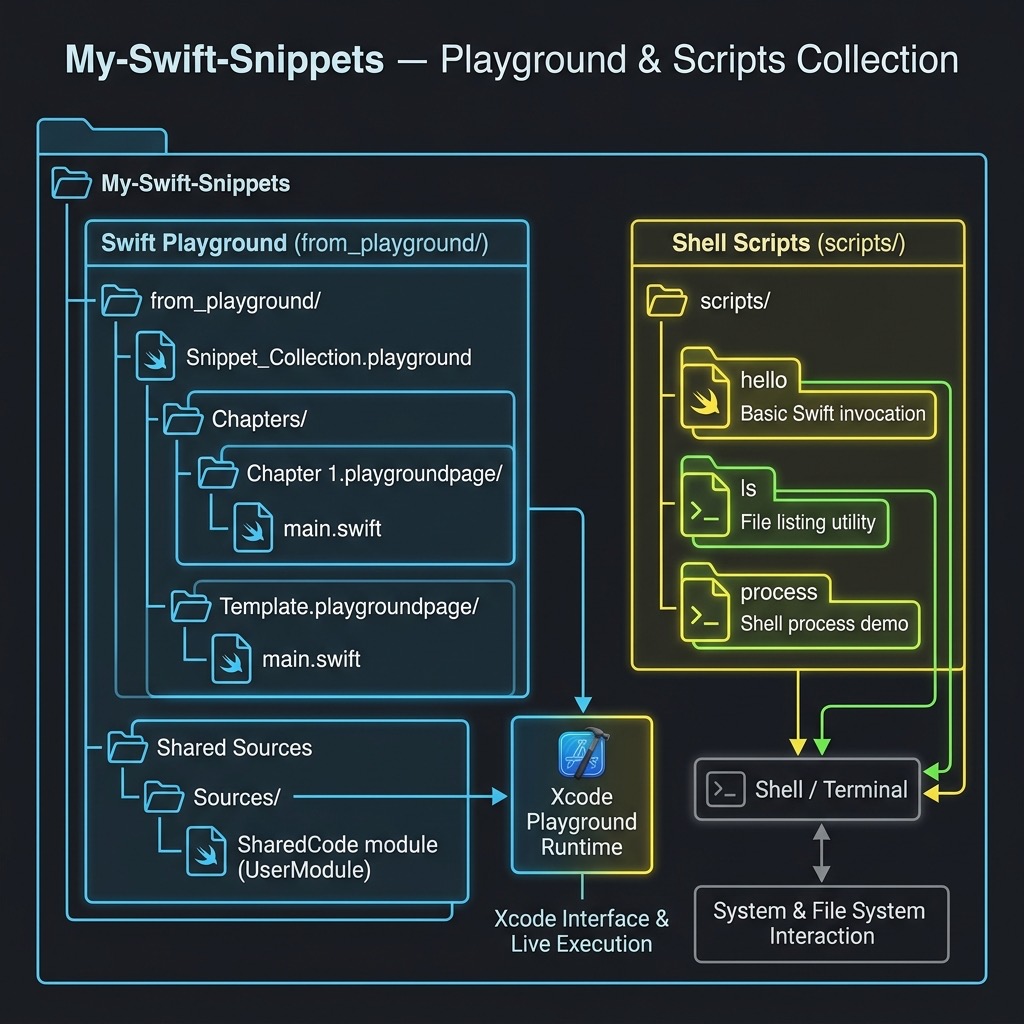 Swift AI example project overview