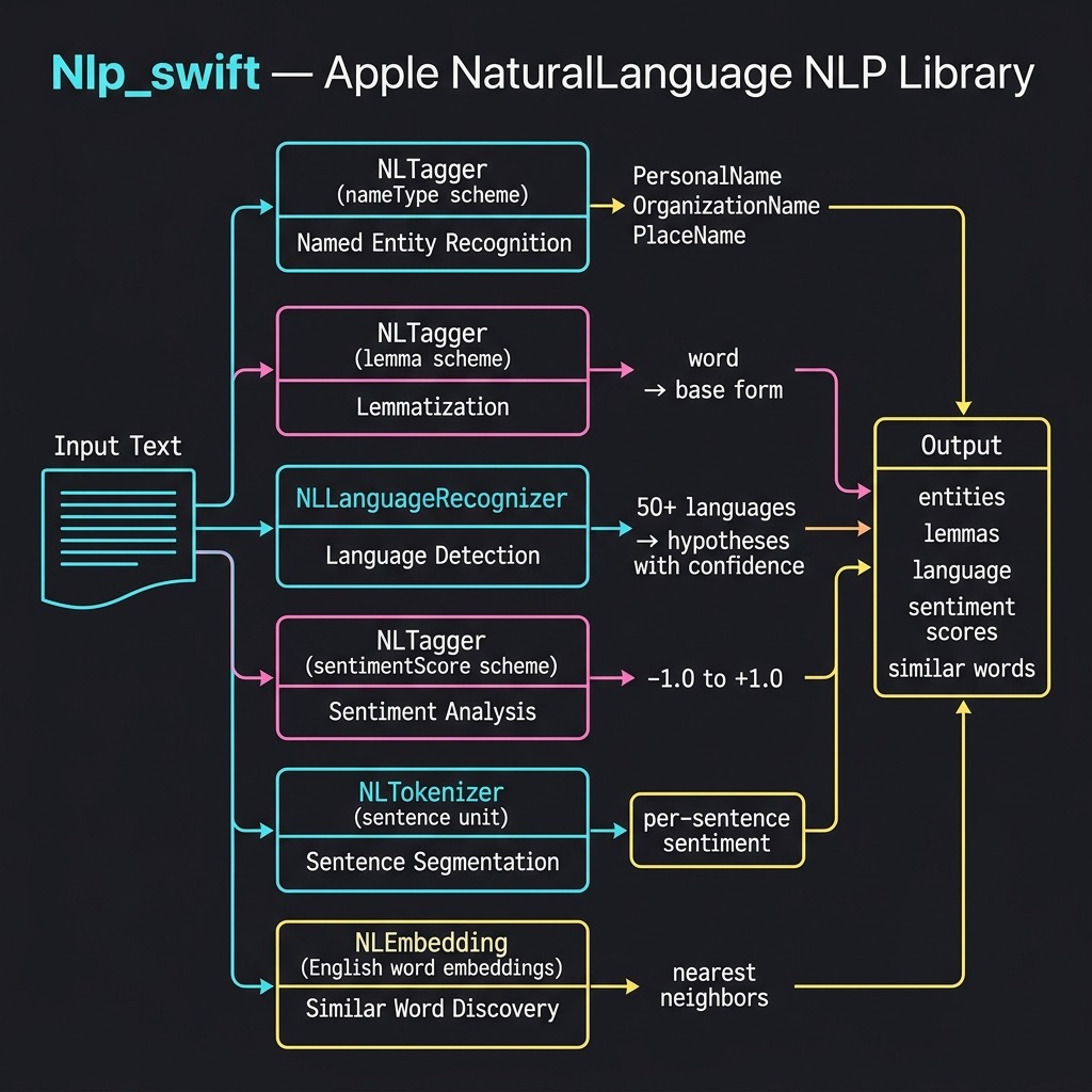 Apple NaturalLanguage NLP pipeline