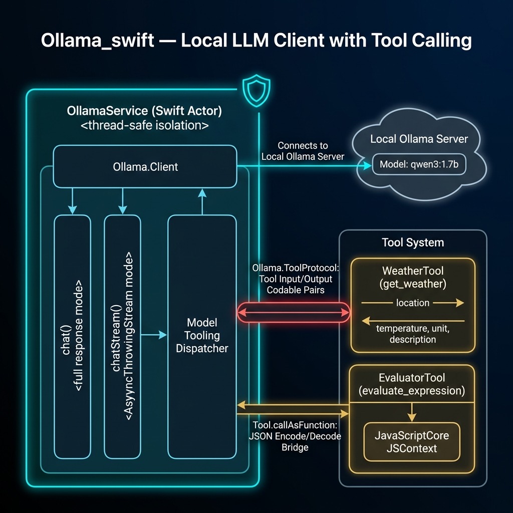 Ollama client with tool calling architecture