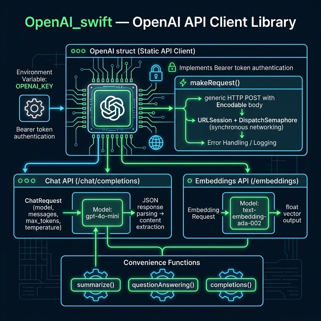 OpenAI API client architecture
