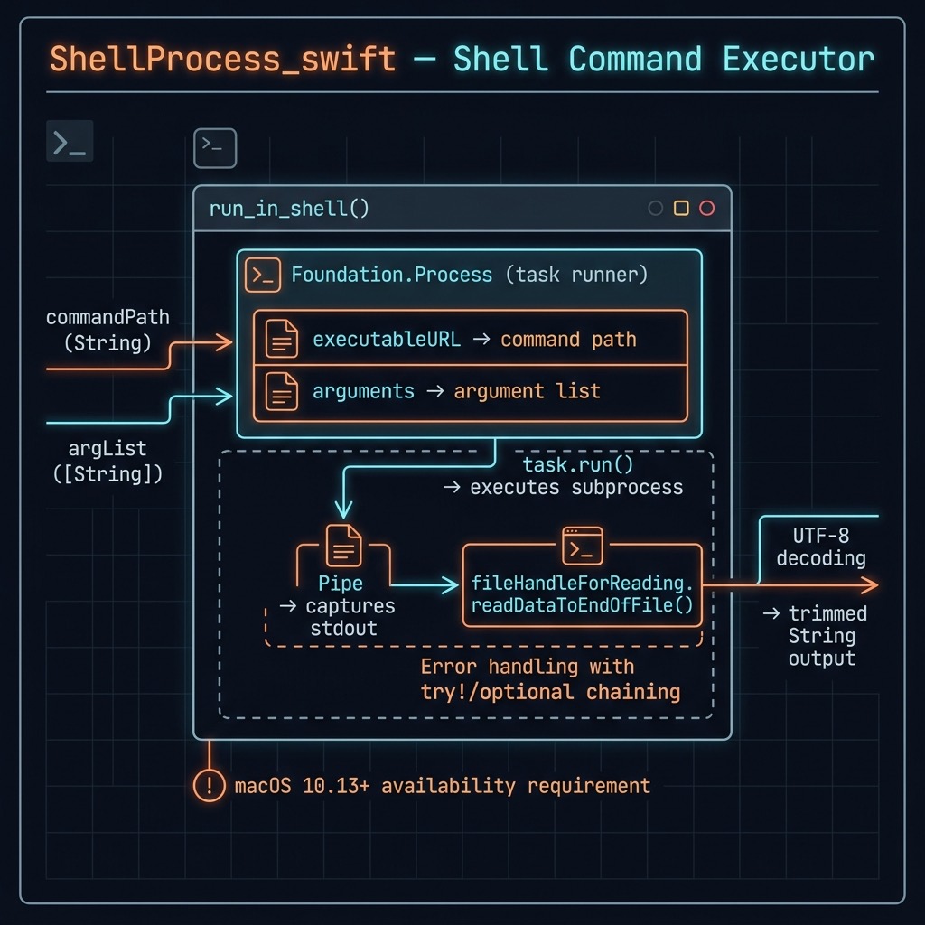 Shell command execution architecture