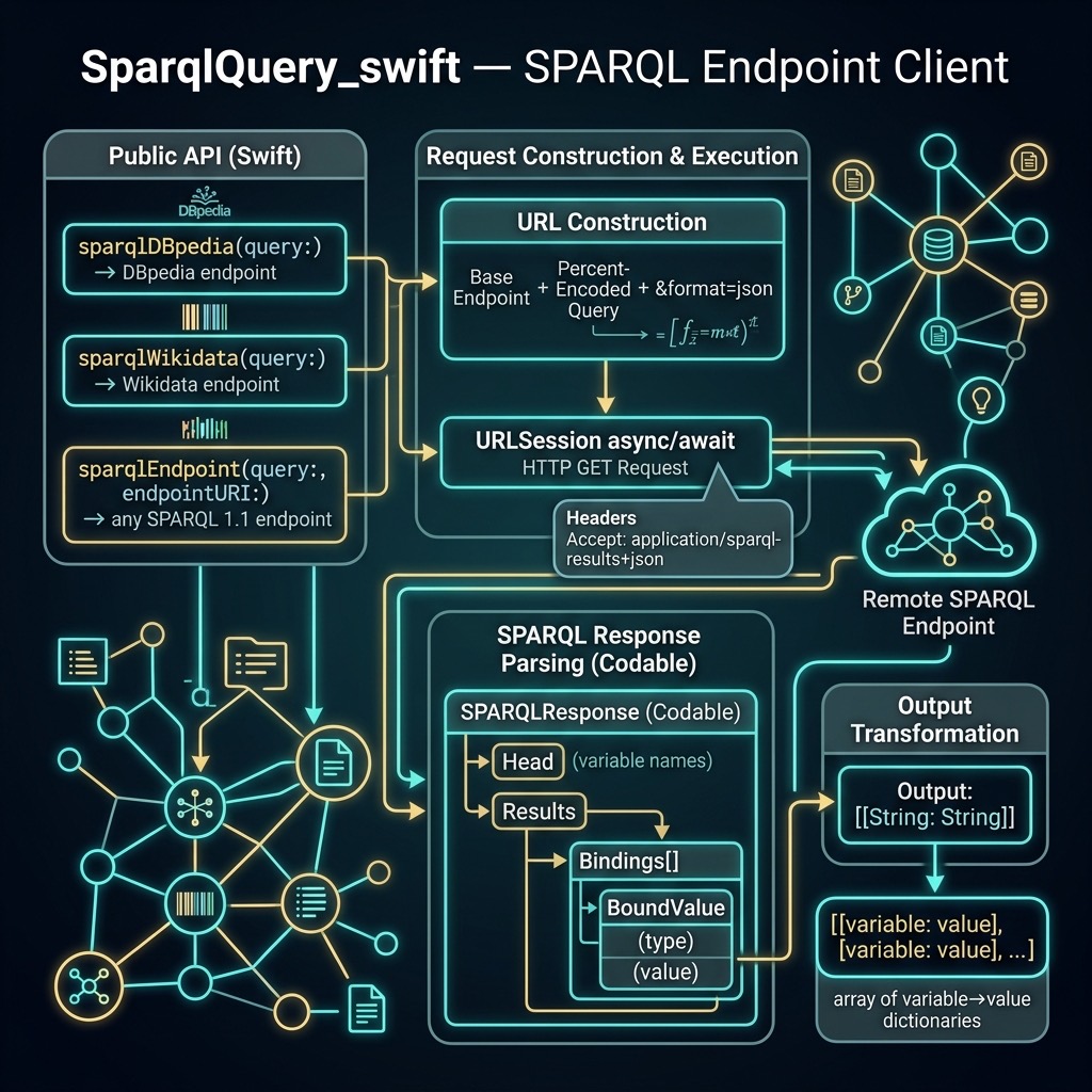 SPARQL endpoint client architecture