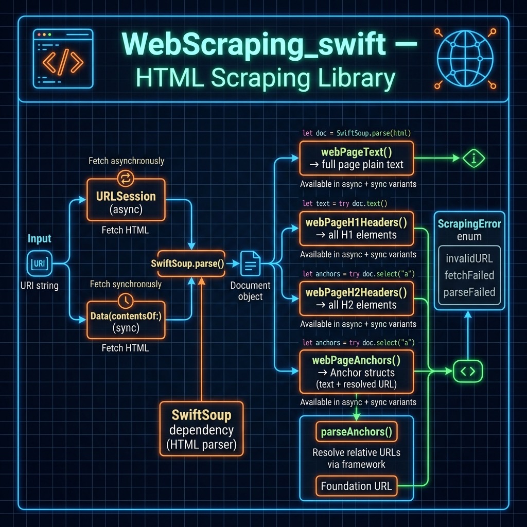 HTML scraping library architecture