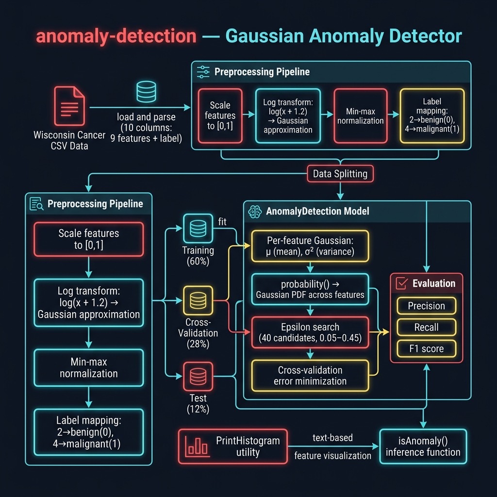 Gaussian anomaly detection architecture