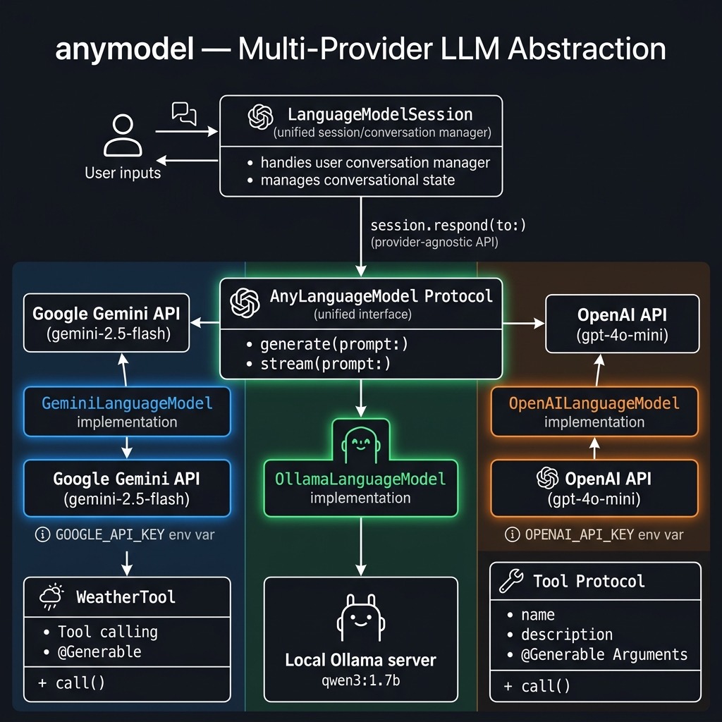 Multi-provider LLM abstraction architecture