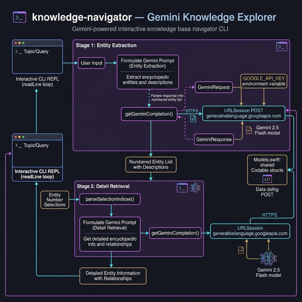 Gemini-powered knowledge navigator architecture