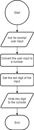 `Sequence of instructions`