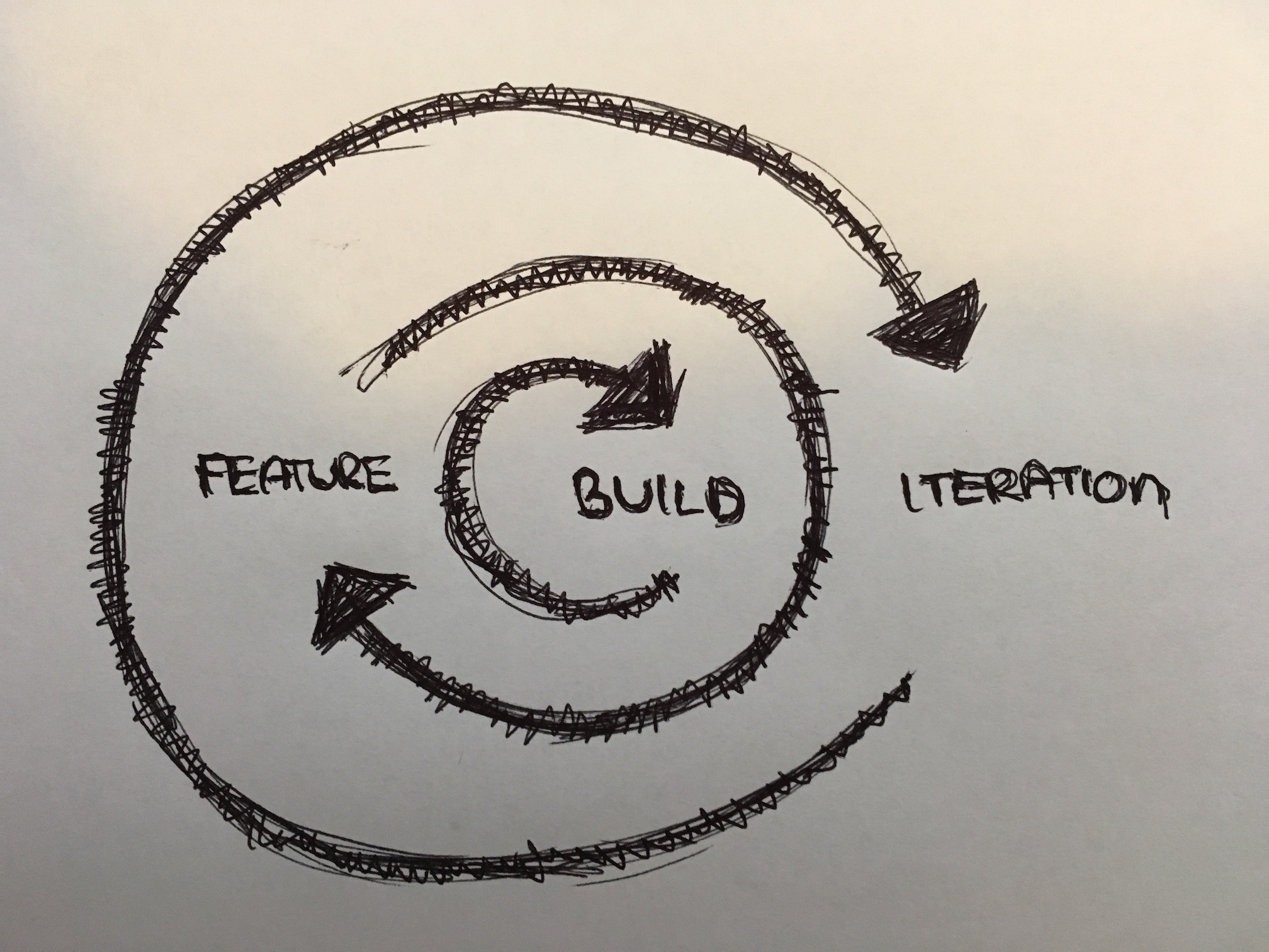 the build, feature, iteration nested loops