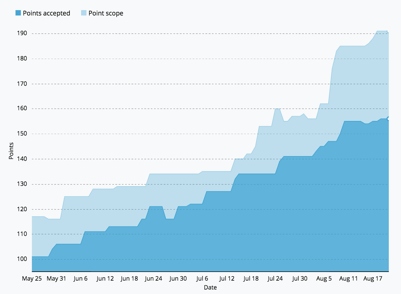 burnup showing JIT estimation