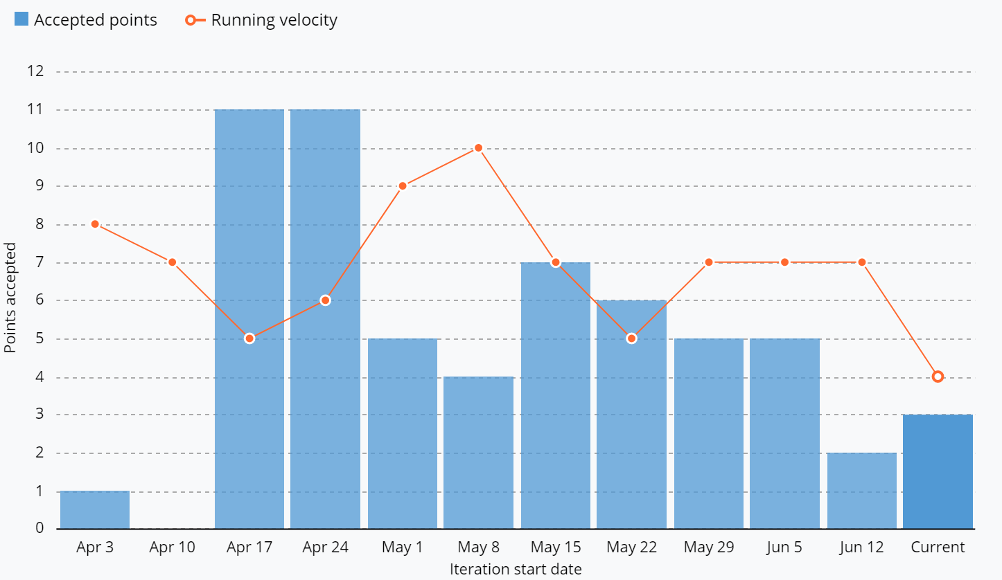 a Velocity chart