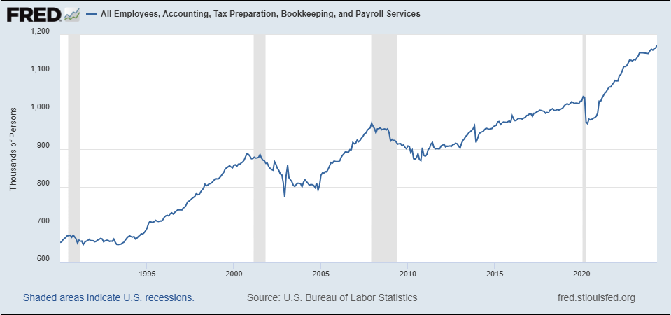 Un gráfico de líneas que muestra el número de empleados en servicios de contabilidad, preparación de impuestos, contabilidad y nómina desde 1990 hasta 2020.