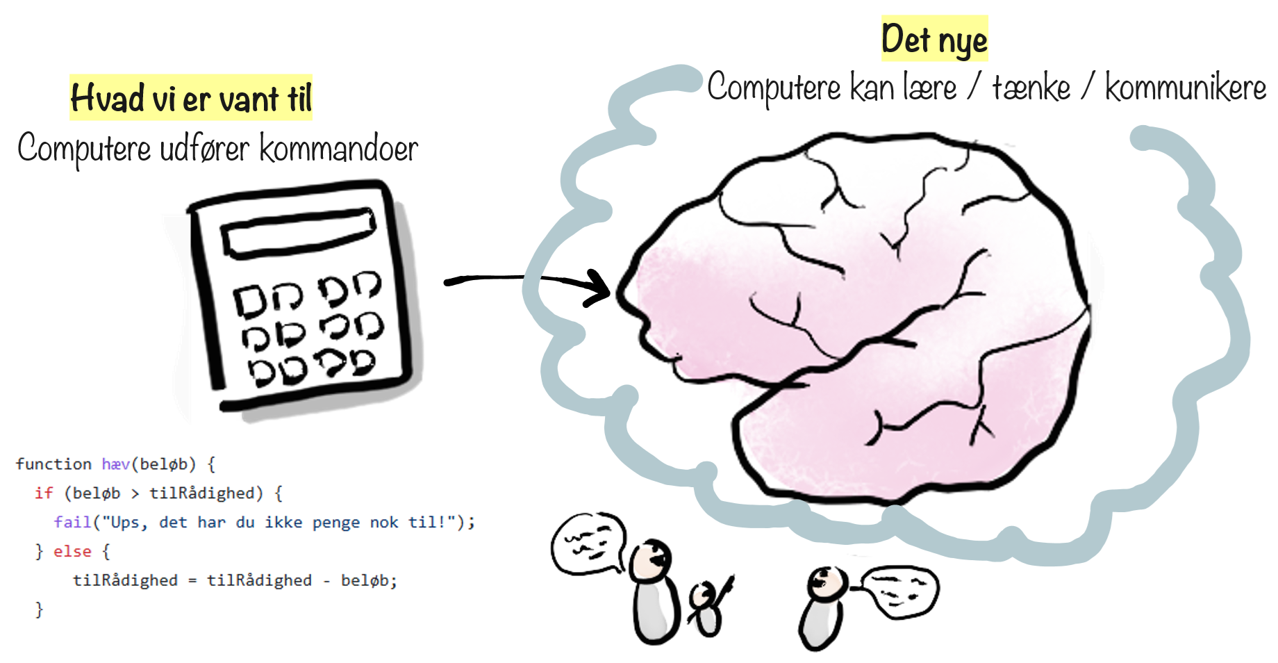 Illustration der viser udviklingen fra gammel til ny computerteknologi. Til venstre en lommeregner med teksten 'Hvad vi er vant til - Computere udfører kommandoer' og programmeringskode. Til højre en hjerne i en sky med teksten 'Det nye - Computere kan lære / tænke / kommunikere'. Tre tegnede personer står ved siden af og samtaler.
