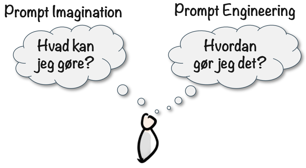 Illustration der viser forskellen mellem 'Prompt Imagination' og 'Prompt Engineering'. En tegnet stregfigur har to tankebobler: til venstre 'Hvad kan jeg gøre?' og til højre 'Hvordan gør jeg det?'