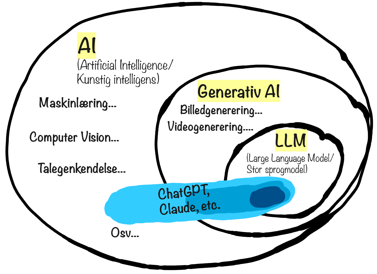 Venn-diagram der viser hierarkiet inden for AI-begreber. Yderste cirkel: AI (Artificial Intelligence/Kunstig intelligens) med eksempler som Maskinlæring, Computer Vision og Talegenkendelse. Mellemste cirkel: Generativ AI med Billedgenerering og Videogenerering. Inderste cirkel: LLM (Large Language Model/Stor sprogmodel). En blå markering nederst fremhæver 'ChatGPT, Claude, etc.' som eksempler på noget som ikke bare dækker LLM'er, men nu også bredere AI-opgaver såsom billedgenerering, talegenkendelse og mere.