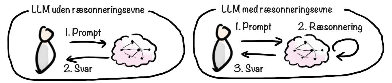 Diagram der sammenligner ikke-ræsonnerende sprogmodeller og ræsonnerende sprogmodeller. Til venstre viser ikke-ræsonnerende sprogmodeller en bruger, der giver en prompt og modtager et svar. Til højre inkluderer ræsonnerende sprogmodeller et ekstra ræsonneringstrin før svaret. Begge sektioner viser en figur, der interagerer med en skyagtig struktur, der repræsenterer sprogmodellerne.