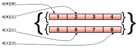 Multidimensional array mapping relationship