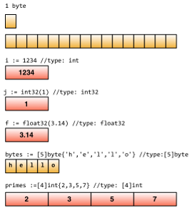 Go underlying data structure