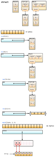 Underlying memory allocation of make and new